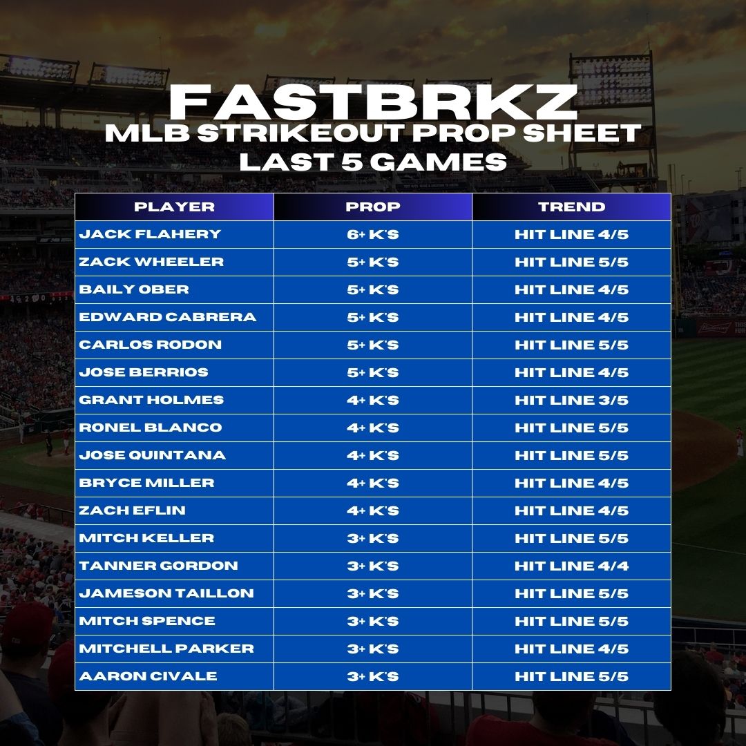FastBrkz's tweet photo. ๐จ Todays #MLB Strikeout Prop Sheet ๐จ
Happy Friday! Lets have a day!
#GamblingX #MLBProps #MLBParlay #Propsheet https://t.co/0anvmyTpfI