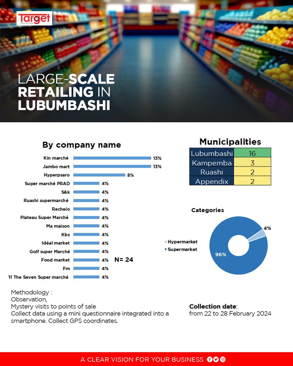 Target_SARL's tweet image. #Lubumbashi #Supermarket

Among the #24 supermarket chains in the city, 96% are #supermarkets, with 70% of these located in #Lubumbashi. The leading three chains are @kinmarche and #JamboMart, each accounting for 13% of the outlets, followed by @HyperPsaro with 8%.