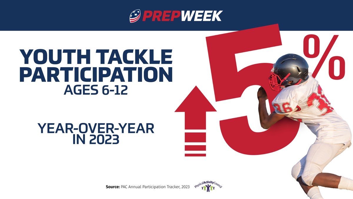 USAFootball's tweet photo. It’s great to see youth tackle numbers going 📈 

We’re proud to have incredible partners like @Pop_Warner as we continue to evolve and grow football!

Want to get in the game this season? 

Check our League Finder here: https://t.co/BmUFBH0Jit

#PrepWeek #FootballForAll https://t.co/2aQxFIst8W