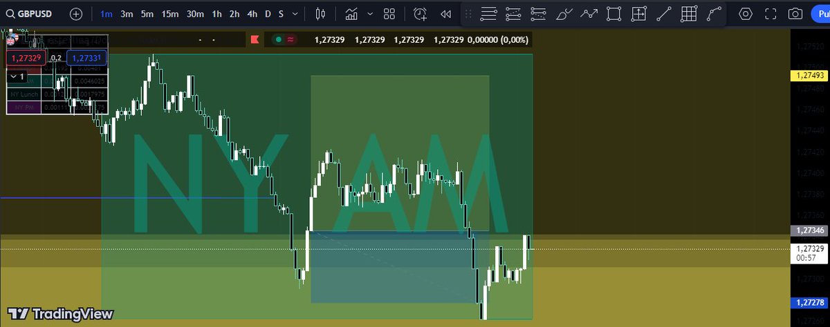 Horus_Trading's tweet photo. SL. GBPUSD 1m. RRB 1:2,16.
Entré en un FVG que se formó en 1m luego de que entrara en uno de 4h y 1h. El precio no quería entrar y cuando entró se fue  direscto al SL. https://t.co/VFW8D9S9Lx