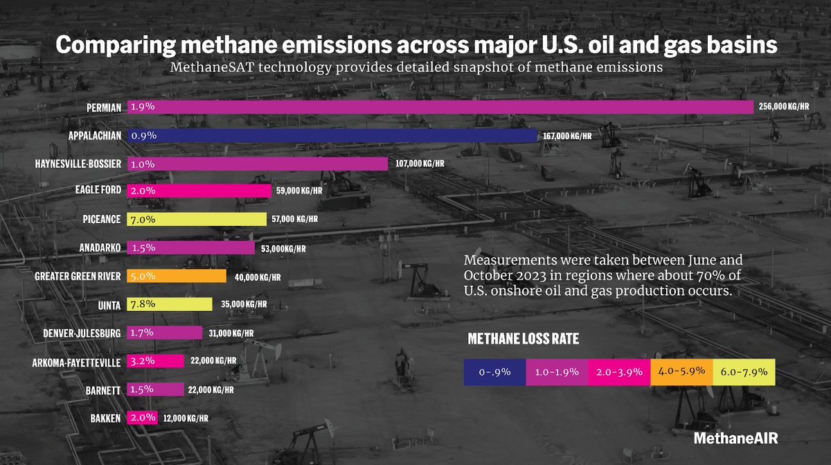 New report from <a href="/EnvDefenseFund/">EDF</a> uses MethaneAIR, a specially equipped jet aircraft, to measure methane leak rates for regions accounting for ~70% of onshore oil &amp; gas production in continental US, showing a wide range of leak rates, from &lt;1% to nearly 8%.
edf.org/media/new-data…