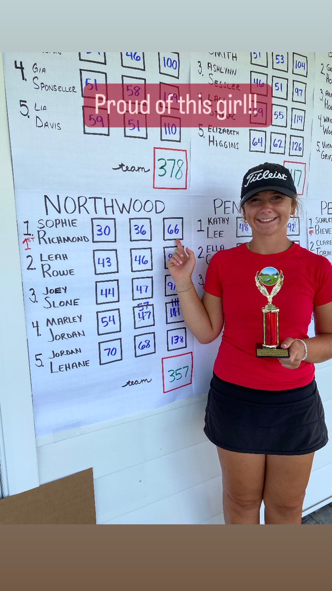 marykaylady2009's tweet photo. Sophie was 🔥 🔥 at the Northwood Invite! Great start to her JR season with scores of 72,75,76, 66! @indianahsgolf @NWP_Athletics https://t.co/el8egsUom6