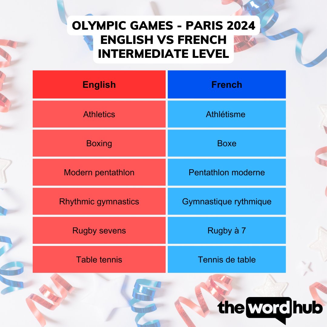 As we get closer to the end of the Olympics, we've cranked it up a notch - but only slightly! 🤭 

I'm sure you could still guess the sport from the French translation below, even with those pesky accents and the change in word order! 

#Olympics #LanguageLearning #SportsTrivia