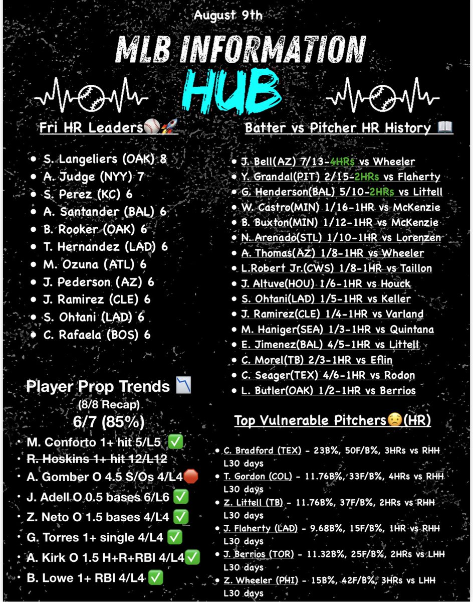 TommyLocks21's tweet photo. ⚾️ 8/9 MLB INFORMATION HUB 👨‍💻

💎 Friday HR Leaders 🚀
💎 Pitcher vs Batter History 📖 
💎 Vulnerable Pitchers 😟 
💎 100% Player Prop Trends 📈
            (Updating in the AM)
#GamblingX #MLB 

Join 📲 https://t.co/kVixmK8gwX for the full slates cheat sheet and more 🤝 https://t.co/woqdjTgegr