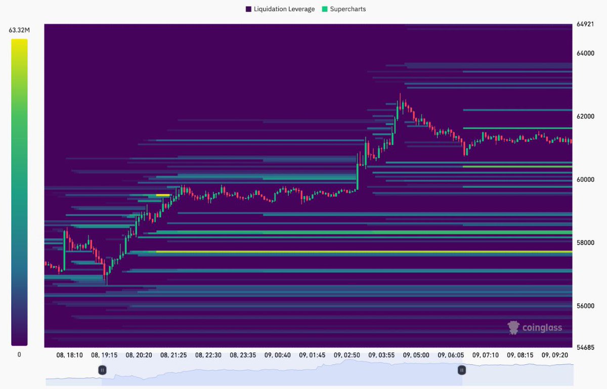Some key liquidation level are:

▪ According to liquidation heatmap, $BTC can retest the $57k-$58k zone.

▪ A massive 12,000 BTC sell order at $61,200-$62,500 suggests some big players are getting cautious.