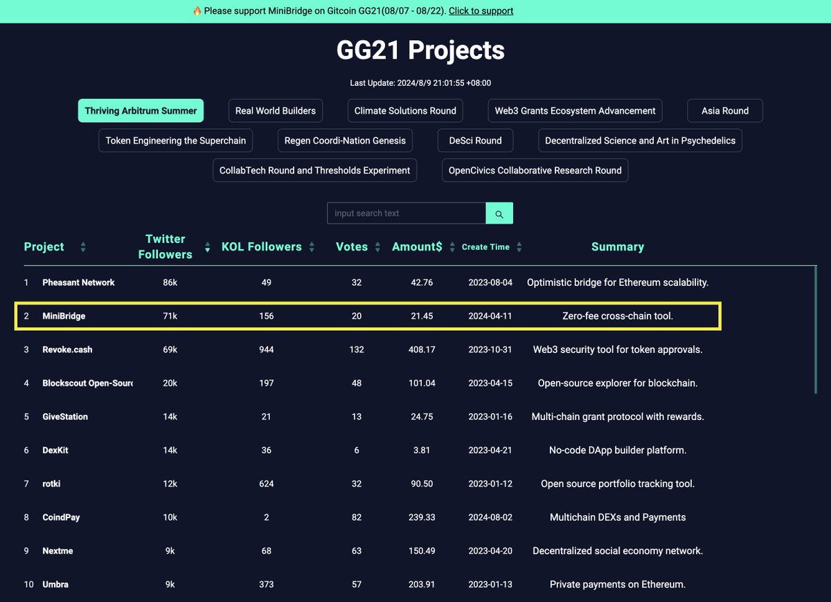 Chaineye_tools's tweet photo. 🎉 We’re thrilled to be part of @Gitcoin's #GG21 Thriving Arbitrum Summer round! 🌞 Our GG21 Gitcoin dashboard is now live at https://t.co/bkeXaxusiD!
Take a moment to explore public goods on Chaineye and support your favorites! 💚
https://t.co/uaUCfXetKW
#MiniBridge #ETH #BTC https://t.co/f0wt1rr53p