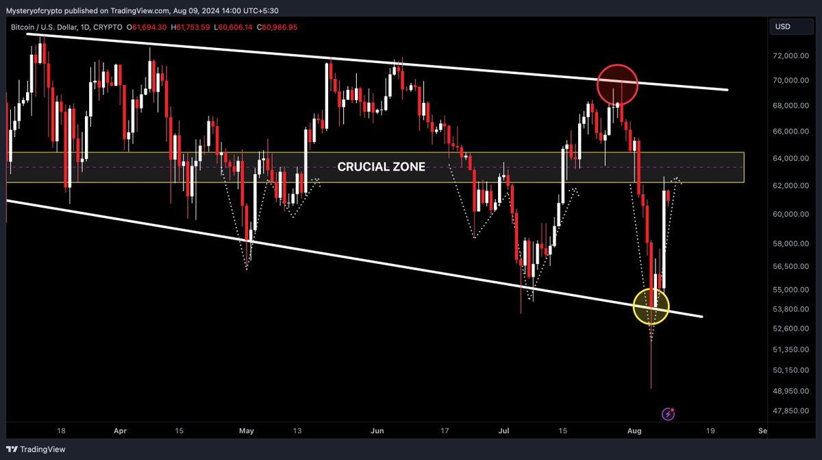 Let's look at the chart for clear indication

⚬ To continue this pump #Bitcoin needs to break above $64k, an important resistance level.

⚬ If not, we may expect another Pullback. Stay on the sideline till weekly closing.