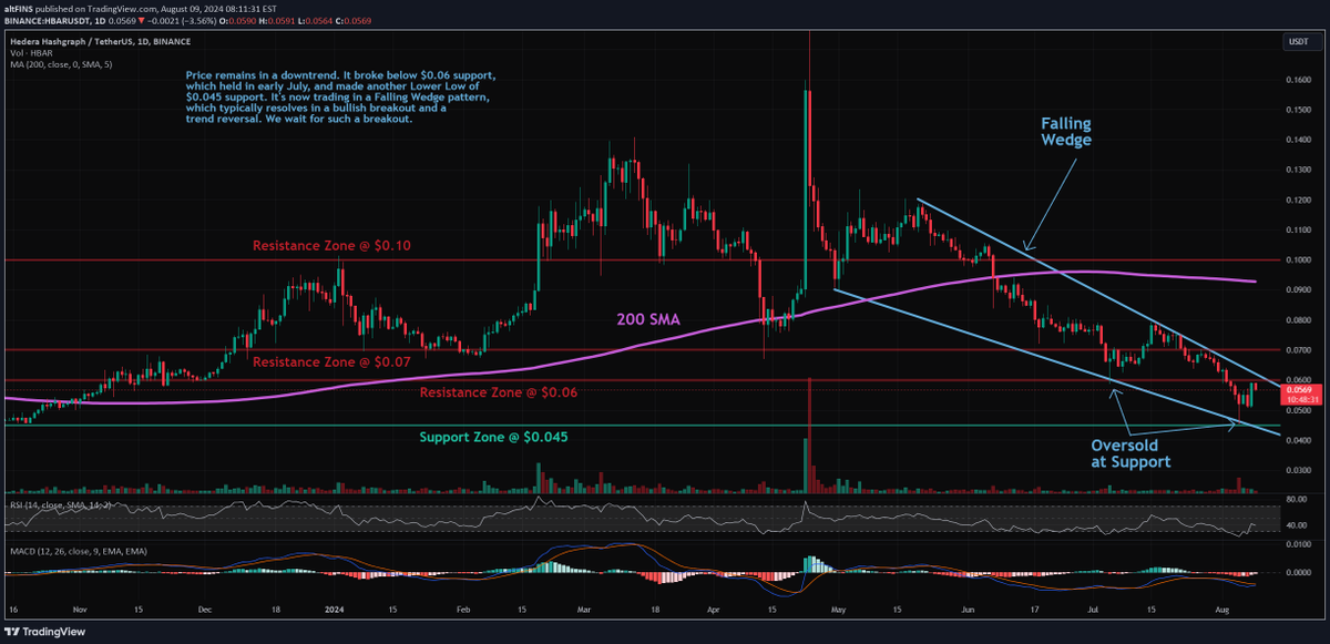 ChartMonkeyBTC's tweet photo. 📈LONG: #HBARUSDT $HBAR by @AltfinsA

@hedera HBAR remains in a downtrend, breaking below key support levels at $0.06 and $0.045. However, its now forming a Falling Wedge pattern, suggesting a potential bullish breakout and trend reversal. We wait for confirmation of the breakout https://t.co/4h58Lm6UOe