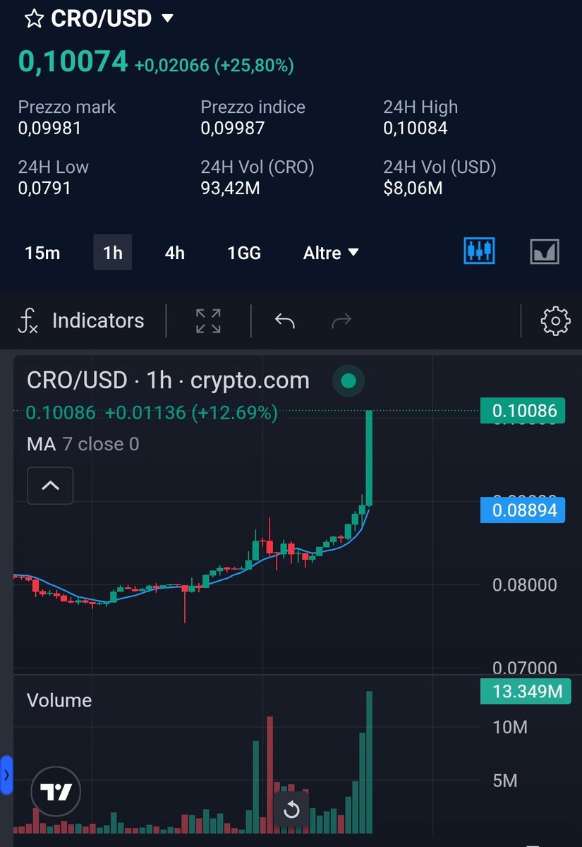 $CRO on Fire 🔥 

We are back above 0.1$ up 26% in 24 hours. Let's goooo 🚀

#crofam