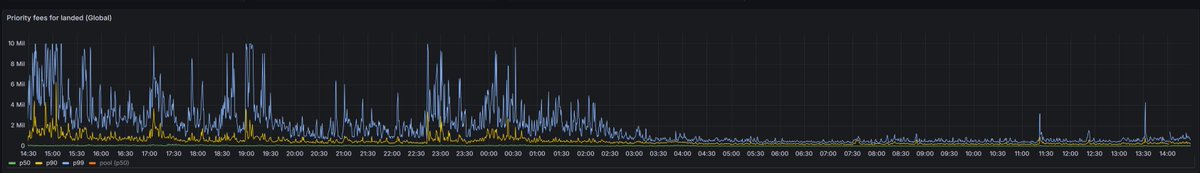 AphelionTrading's tweet image. Solana fees down. Timeout ratio down. Things are cooling off.