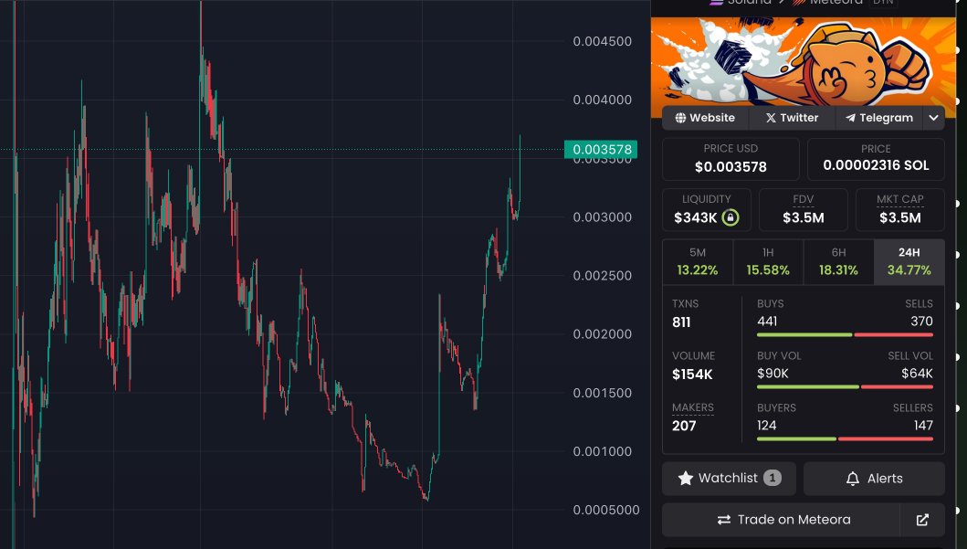 Incredible reversal off the lows. The cat stays buttered $BUTT