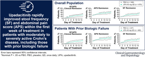 Upadacitinib Reduces #Crohn’s Disease Symptoms Within the First Week of Induction Therapy ow.ly/SWVc50SUbZu