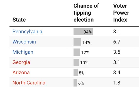 Geiger_Capital's tweet image. “Our forecast thinks Trump has a 46% chance of winning the Electoral College, but that jumps to 96% when he wins Pennsylvania.

Phrased differently: Harris has a 4% chance of winning if she loses Pennsylvania.”
- @NateSilver538 

As I said…

Pennsylvania = The White House