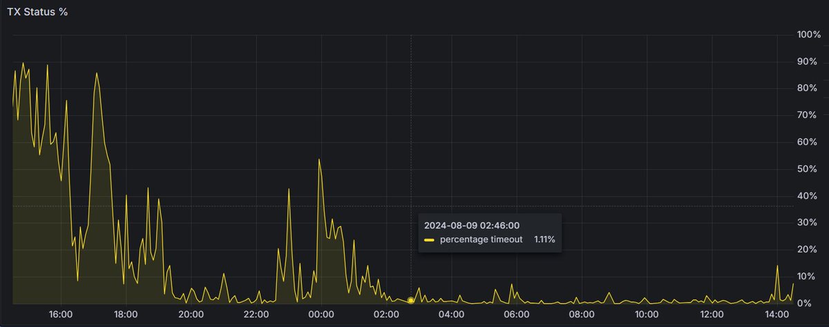 AphelionTrading's tweet image. Solana fees down. Timeout ratio down. Things are cooling off.