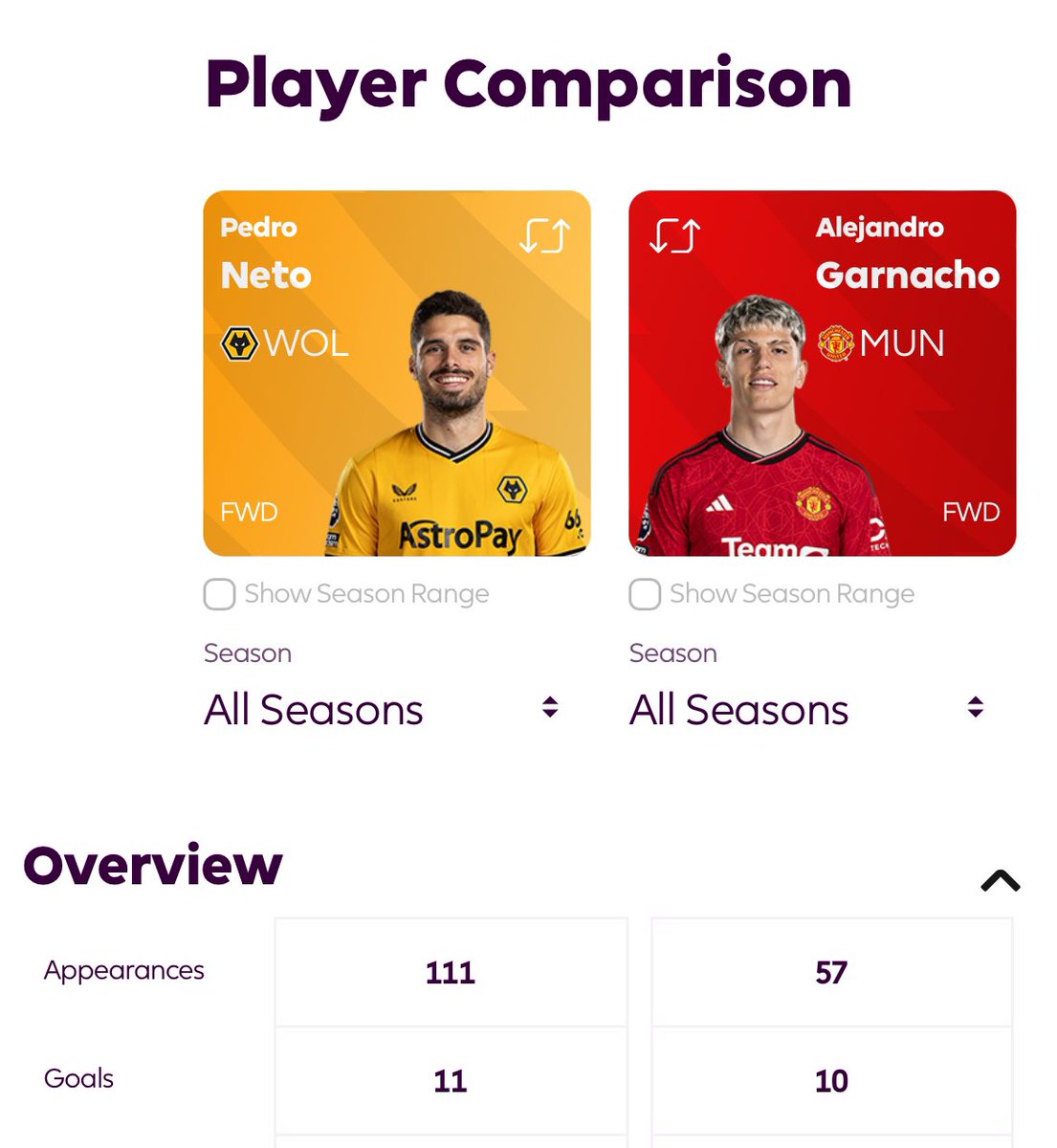 Repost for Garnacho
Like for Neto 😭😭