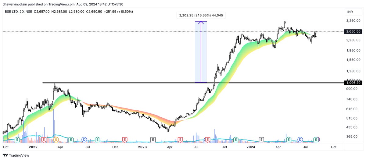 Spot stocks with potential 100% to 200% gains using this powerful screener! 🌟 

Comment "MBSH" &amp; Retweet this tweet, and the scanner link will be sent to your DM.

#Trading #Investing

(Also 100% Guarantee That You Will Get DM Or 500rs Gpay I Will Do If Not Receieved 💯)