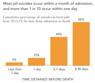 PrisonPolicy's tweet photo. For suicide &amp; deaths linked to drugs or alcohol, the first few days in jail are the deadliest.

Pretrial detention is not “tough medicine.” It can cause immense harm – something judges tragically and systematically ignore when deciding whether to release or detain someone. https://t.co/xbsXw9AJhb