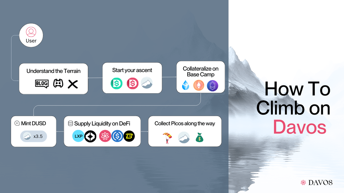 Davos | Stablecoin Protocol tweet media