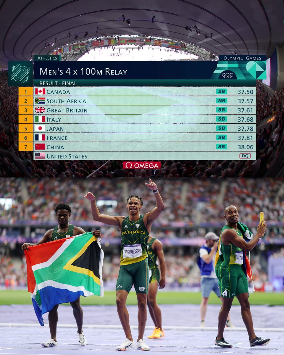 SuperSportTV's tweet photo. Every team in the Men's 4x100m relay ran a season's best but South Africa went one better and set a new national record 🇿🇦🙌
#Paris2024 #CloserToYourChampions https://t.co/NQeXf9a4Tc