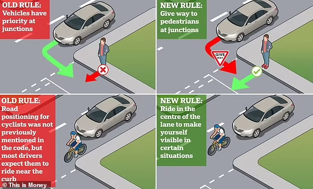 CroydonCyclists's tweet photo. 2½ years after the Highway Code changed to give pedestrians and cyclists priority at junctions, @TheAA_UK survey of drivers found 42% unaware of the change or didn't think it was true. 

https://t.co/UCPLlBU02Z https://t.co/urrg4CxUCp