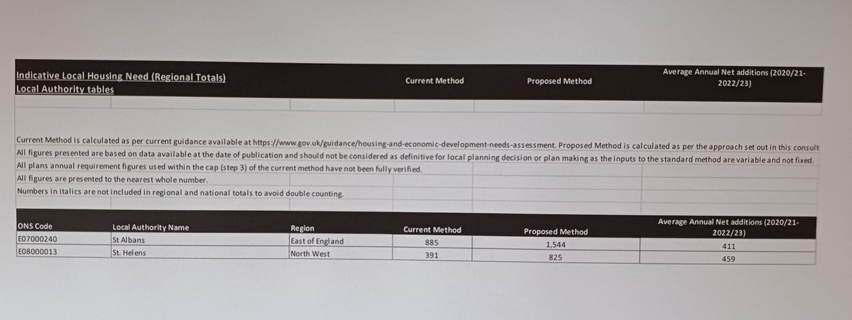 VanessaStAlbans's tweet image. #StAlbans #LocalPlan not quite at Regulation 19 consultation. I can understand that as it is so old 1994, it is useless. However to proceed at haste just focusing on housing numbers without #designcodes or a Design Guidance without any local photos or illustrations isn&apos;t wise? 🤔