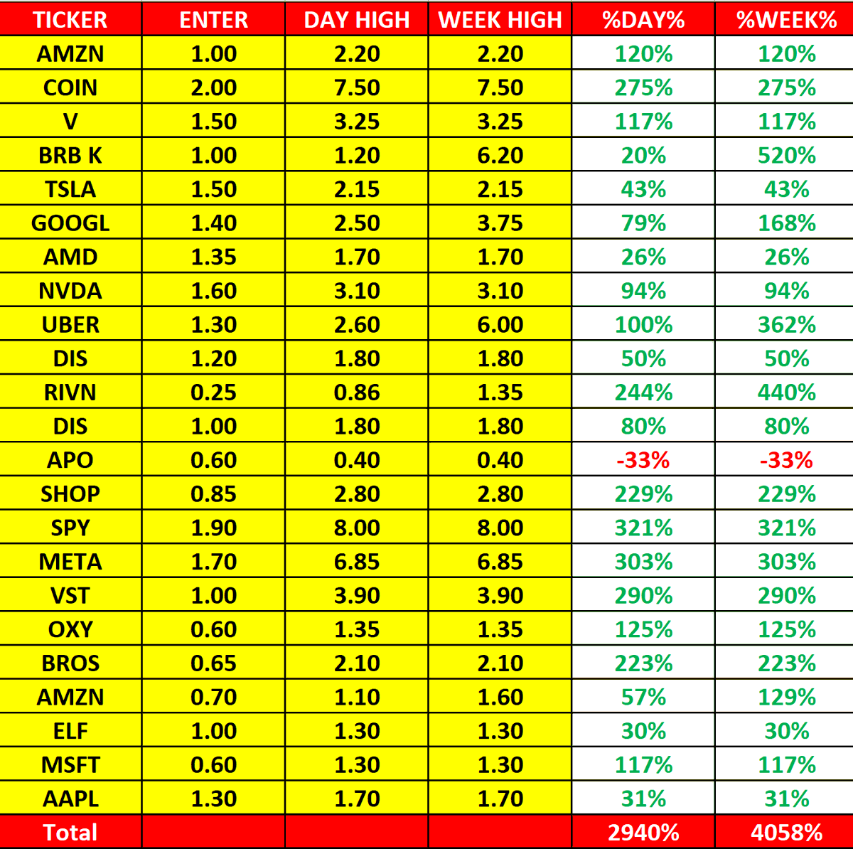 options55's tweet image. Weekly Recap
نتائج صفقات هذا الاسبوع 5 - 9 AUGEST
#عقود #اوبشن #اسهم #تداول #السوق_الامريكي #SPX
$SPX