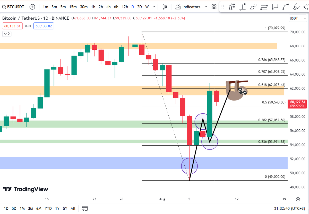 altcoinrookie's tweet photo. Hedef ne dediysek o!  🦥 😎

#bitcoin #BTCUSDT $BTC https://t.co/JMVXEr4hw1