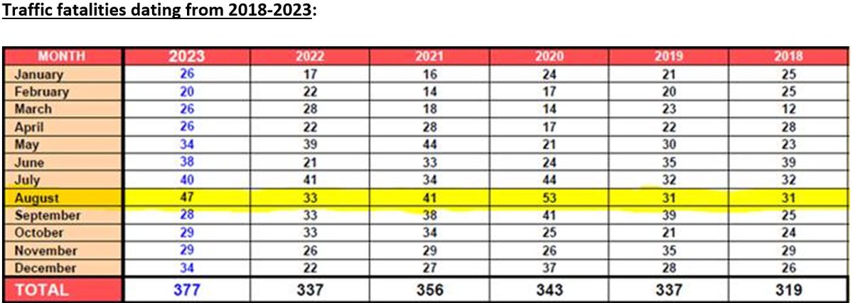 August has been designated as Aggressive Driving Enforcement Month. Research indicates that Fridays in August see the highest incidence of vehicle collisions. Daily spikes in speed-related accidents between 7:00 a.m. and 9:00 a.m. &amp; from 3:00 p.m. - 7:00 p.m. Slow down Iowa!