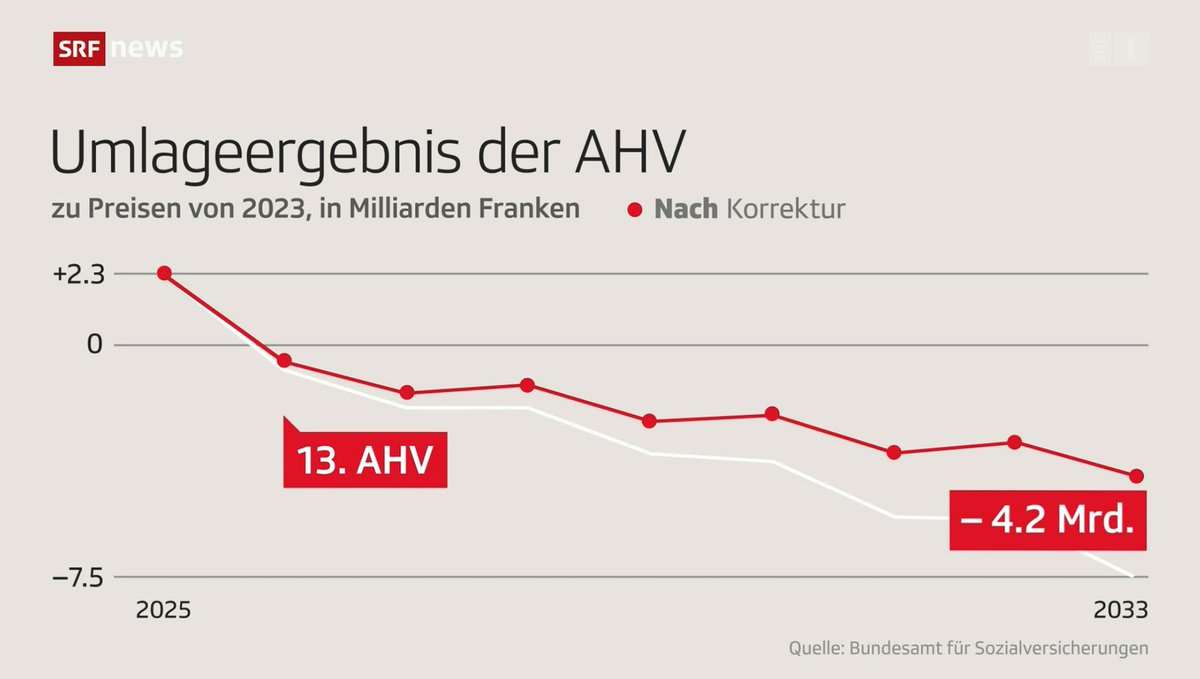 Der AHV geht es nach der Korrektur des Rechenfehlers zwar besser, aber unsere Infografik gestern im #10vor10 zeigte es deutlich: Die AHV wird gemäss neuer Prognose schon 2026 wegen der 13. AHV ins Minus kippen und 2033 ein immer noch grosses Milliardendefizit schreiben.
