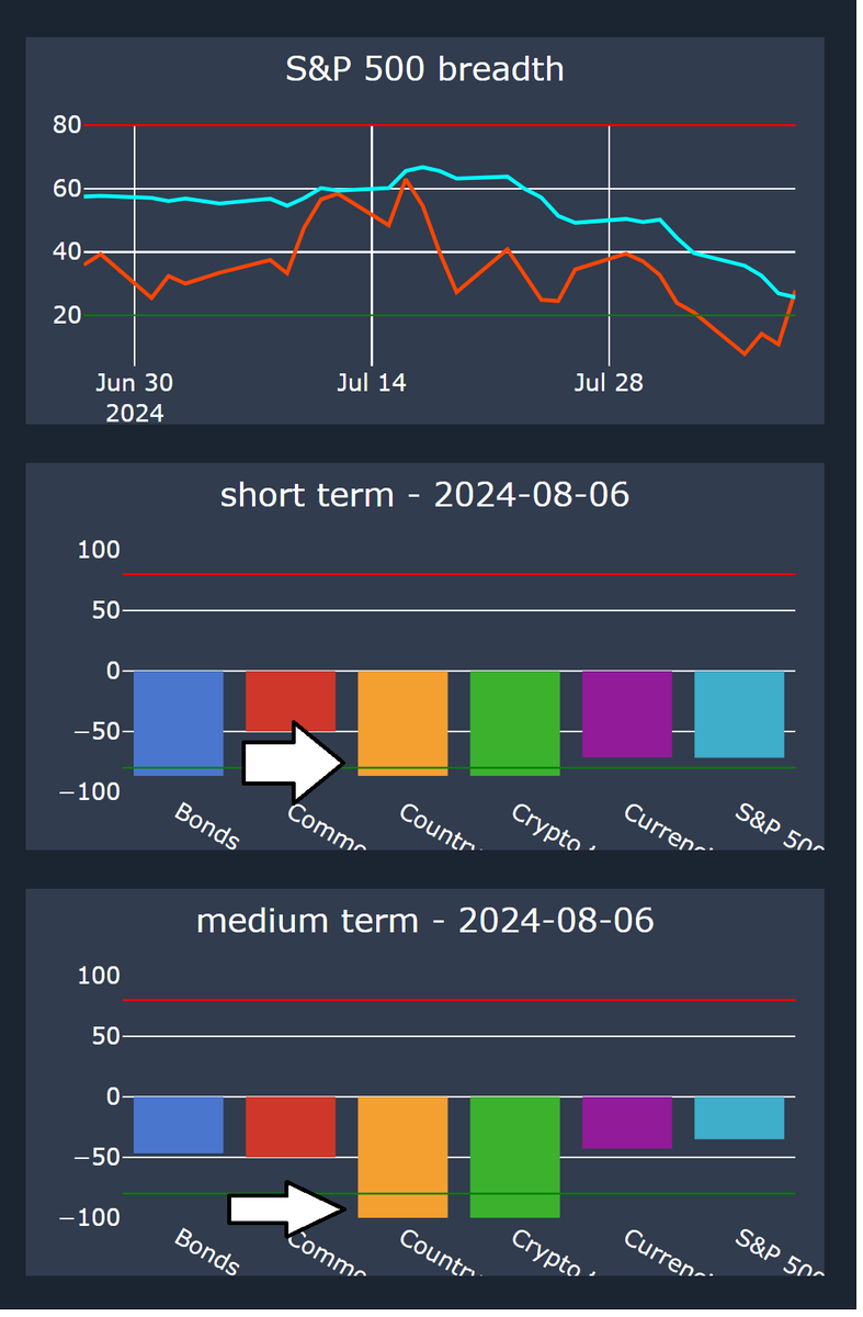 CRInvestor's tweet photo. #TRiBreadthIndicator #HowToUse
#trading #sentiment #contraian
Oversold/bullish signal in global stocks & crypto on BoJ brain-fart. World equities have rallied smartly off their lows & $BTC itself moved the better part of 15% from its breakout level https://t.co/B6wMX0K0Xd https://t.co/YudK82qBq3