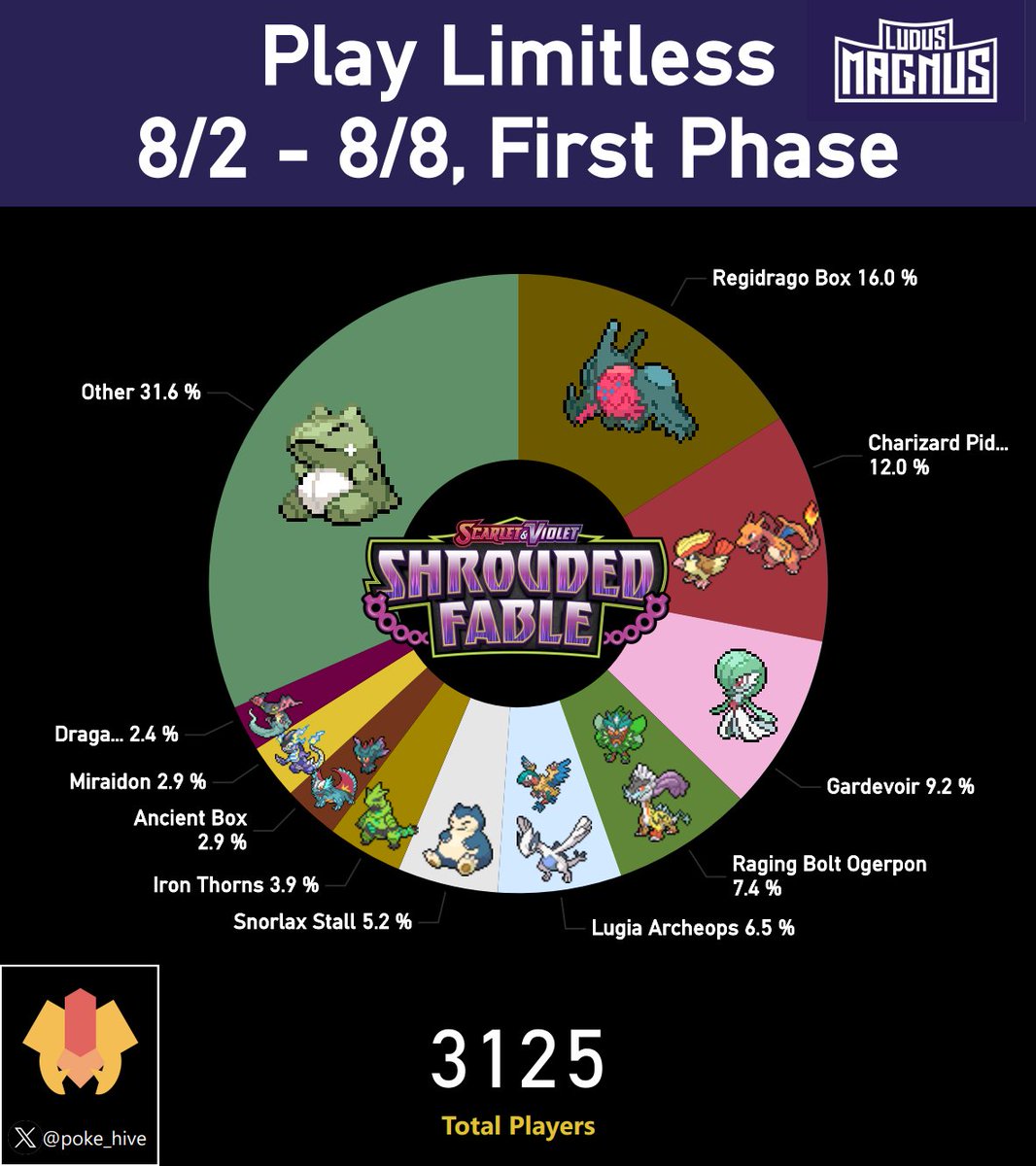 poke_hive's tweet photo. Play Limitless (8/2 - 8/8) Representation.  

All charts were made using data from tournaments with  64 or more players. https://t.co/QPIvfLNmQ6