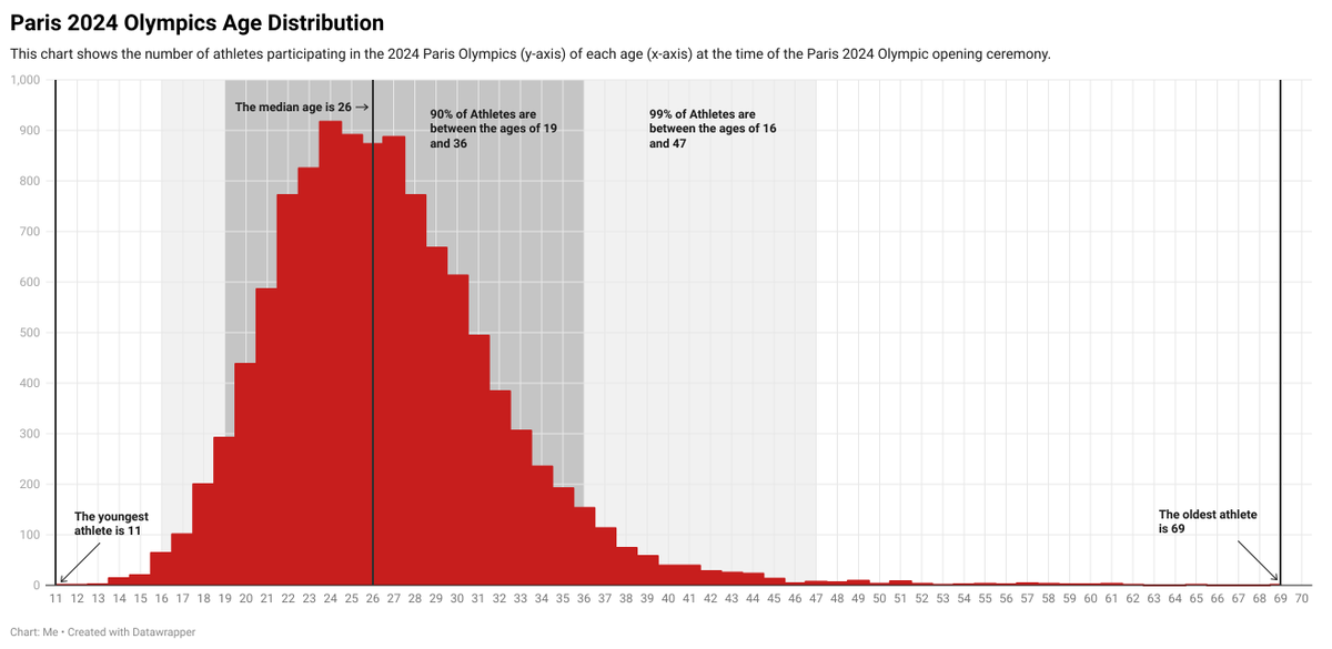 RobertAllison__'s tweet image. An #InterestingGraph on olympic athlete ages ...