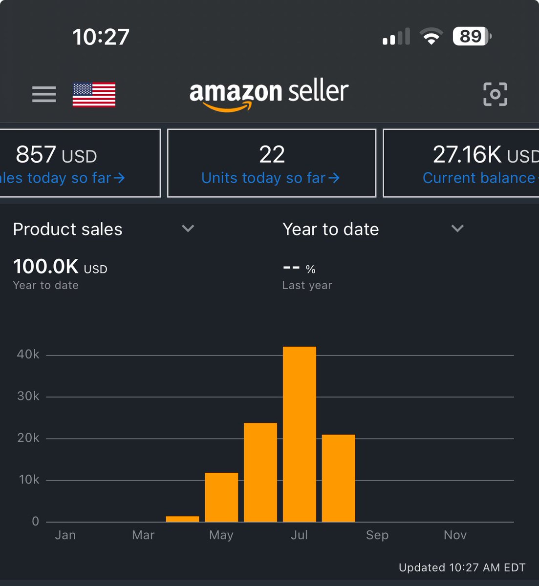 2 days shy of my first sale 4 months ago I have officially become a 6 figure Amazon seller! 
What a blast it’s been too loving every second of it!
Much love 🫶 <a href="/WesleySnipesFBA/">WesleySnipesFBA</a> <a href="/jadesnipesamz/">Jade</a> <a href="/SmartSourceFBA/">Daniel Vela</a> <a href="/austinrolfs12/">Austin Rolfs</a> <a href="/JimmyD_AMZ/">JimmyD</a> <a href="/TannerFlips_FBA/">Tanner</a> <a href="/fbDre313/">Dre</a> <a href="/JeffHalvordson/">Jeff Halvordson</a>