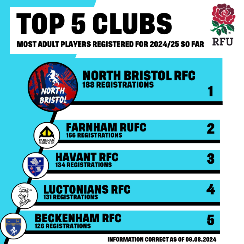 Rugby Football Union (@rfu) on Twitter photo Over 35,000 players have already registered themselves to play in 2024/25! ๐
Clubs with most players registered so far โฌ๏ธ
๐ <a href="/NBRFC/">North Bristol RFC</a> <a href="/FarnhamRugby/">Farnham Rugby</a> <a href="/havantrfc/">Havant Rugby Football Club</a> <a href="/Luctonians/">Luctonians</a> <a href="/BeckenhamRFC/">Beckenham RFC</a>
โน๏ธ Support for clubs and volunteers: help.rfu.com/support/solutiโฆ
<a href="/EnglandRugby/">England Rugby</a> | <a href="/RedRosesRugby/">Red Roses</a> Over 35,000 players have already registered themselves to play in 2024/25! ๐
Clubs with most players registered so far โฌ๏ธ
๐ <a href="/NBRFC/">North Bristol RFC</a> <a href="/FarnhamRugby/">Farnham Rugby</a> <a href="/havantrfc/">Havant Rugby Football Club</a> <a href="/Luctonians/">Luctonians</a> <a href="/BeckenhamRFC/">Beckenham RFC</a>
โน๏ธ Support for clubs and volunteers: help.rfu.com/support/solutiโฆ
<a href="/EnglandRugby/">England Rugby</a> | <a href="/RedRosesRugby/">Red Roses</a>