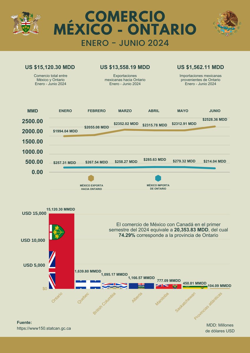 De acuerdo con <a href="/StatCan_eng/">Statistics Canada</a>, los intercambios entre 🇲🇽 y Ontario en la primera mitad de 2024 fueron de US $15,120 MDD, representando el 74.29 por ciento del comercio entre 🇲🇽 y 🇨🇦. Nuestras exportaciones ascendieron a US $13,558 MDD, mientras que las importaciones a US $1,562 MDD