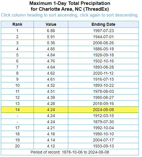 wxbrad's tweet photo. Here's a recap of storm total rainfall from #Debby. #Charlotte ended up with its 14th wettest day on record. Other selected totals from gauges are on the maps. If you have a gauge and total, please add it to the comments with your location. #cltwx #ncwx #scwx #wcnc https://t.co/AlIfgU3IuE