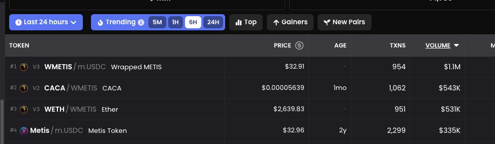 $CACA is pretty much leading the volume amongst eco tokens on #Metis 🚀

...and all the trade action is on Hercules DEX 🔥 

Good wipe 🧻 <a href="/Lacacacash/">caca</a>