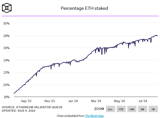 ankrstaking's tweet image. BREAKING: ETH staking hits all-time high of 27.95%. Liquid staking TVL up 60% YTD 🔥🔥🔥🔥

Join the staking movement and earn rewards with Ankr's secure staking solutions.

Your crypto shouldn't just sit there. Make it work for you

Start now: ankr.com/staking