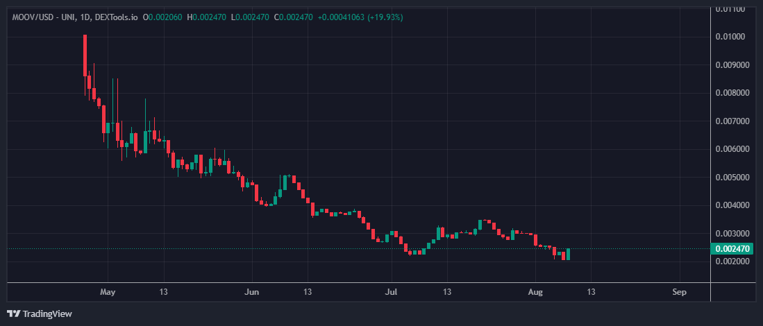 CryptoMichNL's tweet photo. $MOOV is a mini-gem. Connecting fitness with AI, with a double bottom price structure. 

I think this one could run well, as it’s entirely fully diluted and they are still building heavily. 

Remind yourself; that mini-gems are risky, don’t invest everything in one asset. https://t.co/FshBxOlwMb