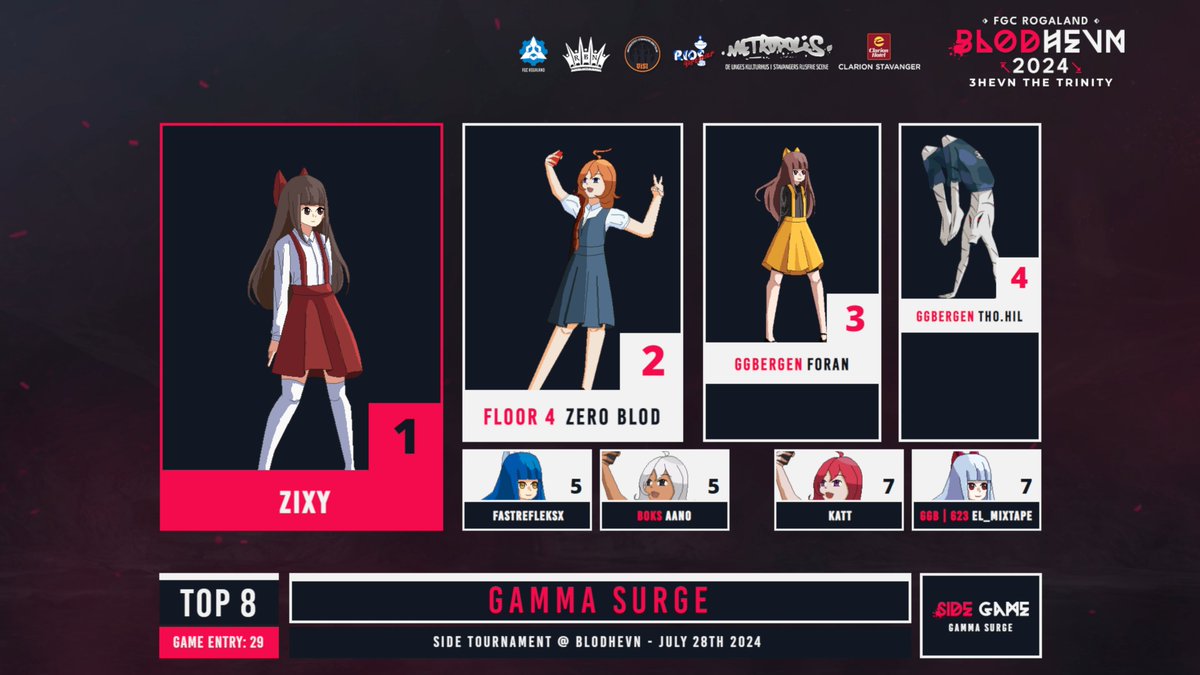 FGCRogaland's tweet photo. VODs for SUNDAY's side games are also up and here are the top 8 graphics for each of them!
Congratulations to those who made it!
#GGXrd: https://t.co/VcNh4gO2SP
#GammaSurge: https://t.co/OEvGiE4x7S
#AmongUsArena: https://t.co/wZDaIyuXie
(Mystery Games come out tomorrow!) https://t.co/yRZl9AMuzA