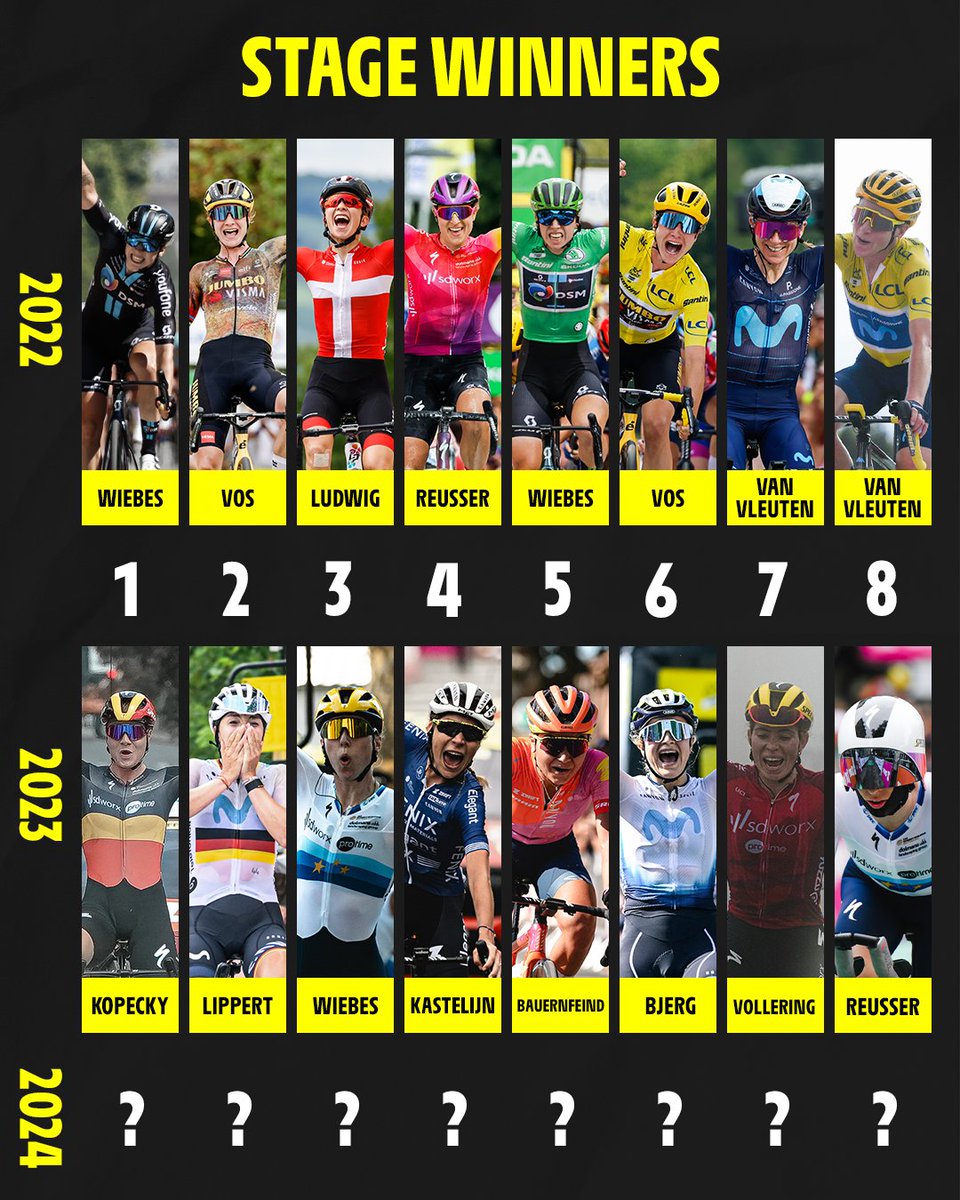 8️⃣ new stages, 8️⃣ opportunities
Who will be raising their arms this year?

8️⃣ nouvelles étapes, 8️⃣ opportunités
Quelles seront celles qui s’imposeront cette année ?

#TDFF2024 l #WatchTheFemmes l <a href="/GoZwift/">Zwift</a>