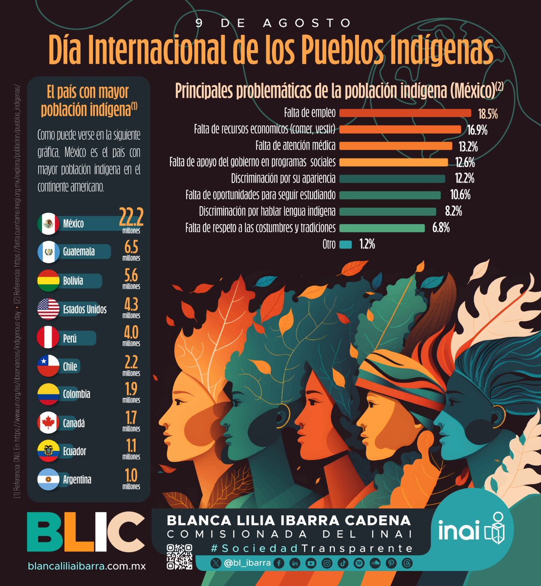 bl_ibarra's tweet photo. 📅Día Internacional de los #PueblosIndígenas

Los pueblos indígenas son la base de nuestra cultura, herederos de una gran diversidad lingüística, de costumbres y tradiciones ancestrales.

Sólo con su inclusión y la garantía efectiva de sus derechos humanos lograremos construir un futuro sostenible para todas y todos.