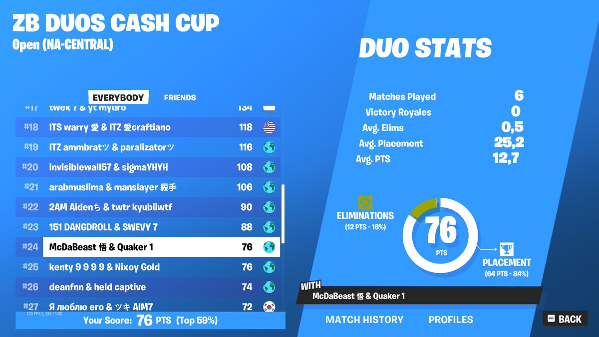 24th in avoid cheaters cup <a href="/McDaBeast1/">McDaBeast 🇨🇱🇸🇪</a> 100$