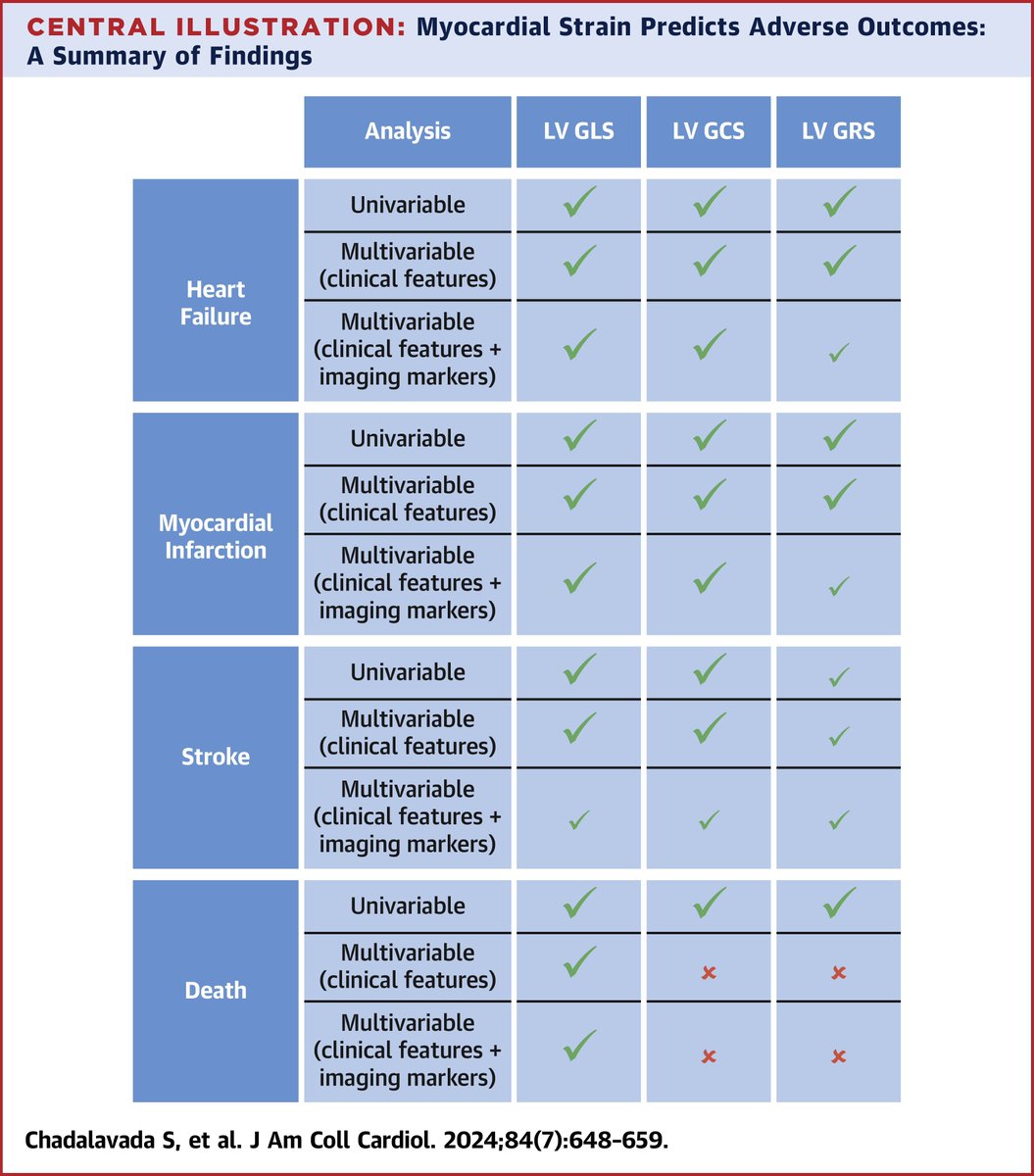 CMR myocardial strain at population level: Can it be a sensitive biomarker with incremental prognostic value over the current gold standard? bit.ly/3yzPJ7W

#JACC #whyCMR #Cardiotwitter <a href="/uk_biobank/">UK Biobank</a> <a href="/s_e_petersen/">Steffen Petersen</a> <a href="/NayAungMD/">Nay Aung</a> <a href="/DrSuchi_C/">Sucharitha (Suchi) Chadalavada</a> <a href="/QMULWHRI/">William Harvey Research Institute</a> <a href="/euCanSHare/">euCanSHare</a>