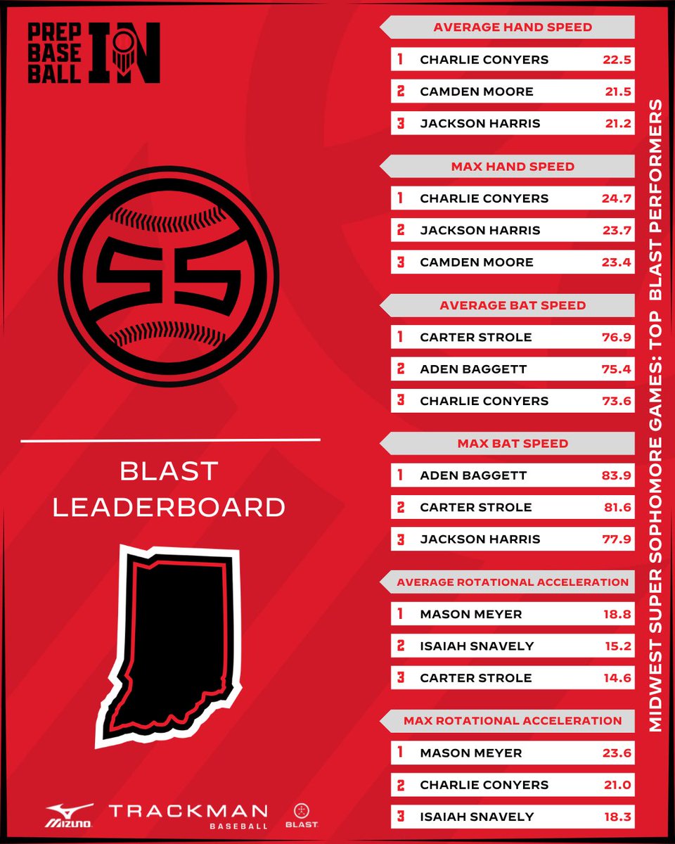 𝗧𝗘𝗔𝗠 𝗜𝗡𝗗𝗜𝗔𝗡𝗔
𝐵𝓁𝒶𝓈𝓉 𝐿𝑒𝒶𝒹𝑒𝓇𝒷𝑜𝒶𝓇𝒹

The @blast_bsbl leaders from last weekend’s #MWSSG24 
 
Full Leaderboard 👉 loom.ly/ejU1h8Q