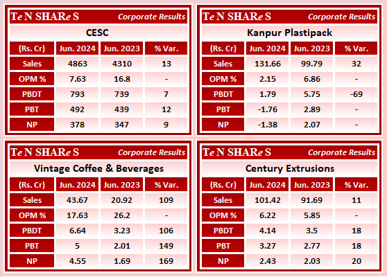 tenshares's tweet photo. CESC 
Kanpur Plastipack
Vintage Coffee &amp; Beverages
Century Extrusions

#CESC     #KANPRPLA    #Vintage     #VintageCoffee     #CENTEXT
 #Q1FY25 #q1results #results #earnings #q1 #Q1withTenshares #Tenshares https://t.co/o3pXcFzKgZ