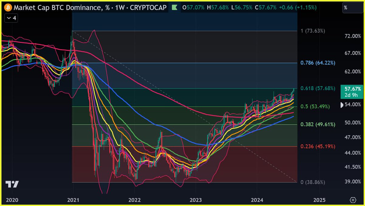 Quite interesting BTC Dominance is currently at the .618 Fibonacci right  now. Also worth noting this is the same levels as the swing lows 4 years  ago in August 2020 #BTC #BTCDOMINANCE #