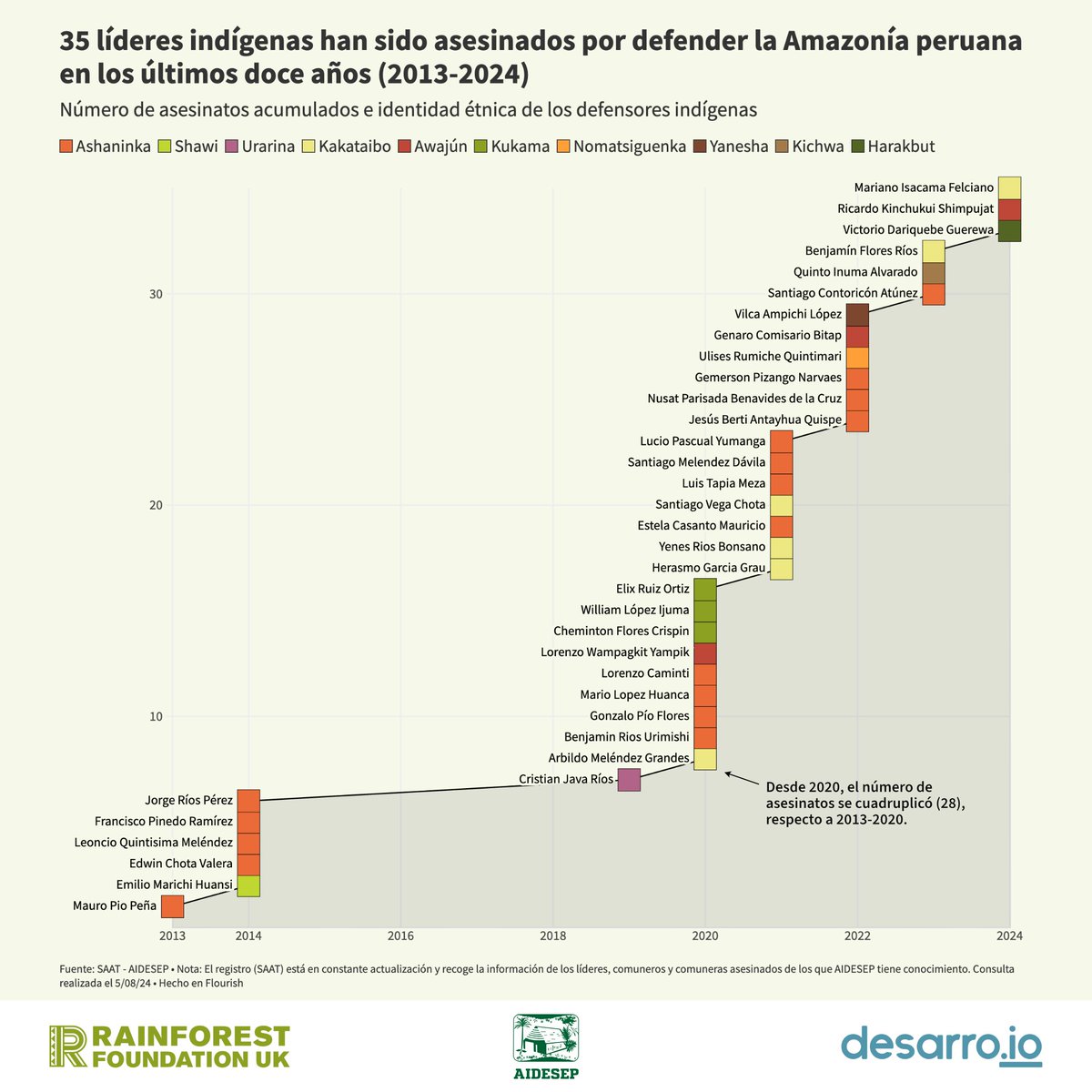En el día de los #PueblosIndígenas, colaboramos con <a href="/RFUK/">RainforestFoundation</a> y <a href="/aidesep_org/">AIDESEP</a> para reconocer a los defensores indígenas asesinados y exigir el respeto de su derecho a la vida. Nota completa: rainforestfoundationuk.org/es/recognising…