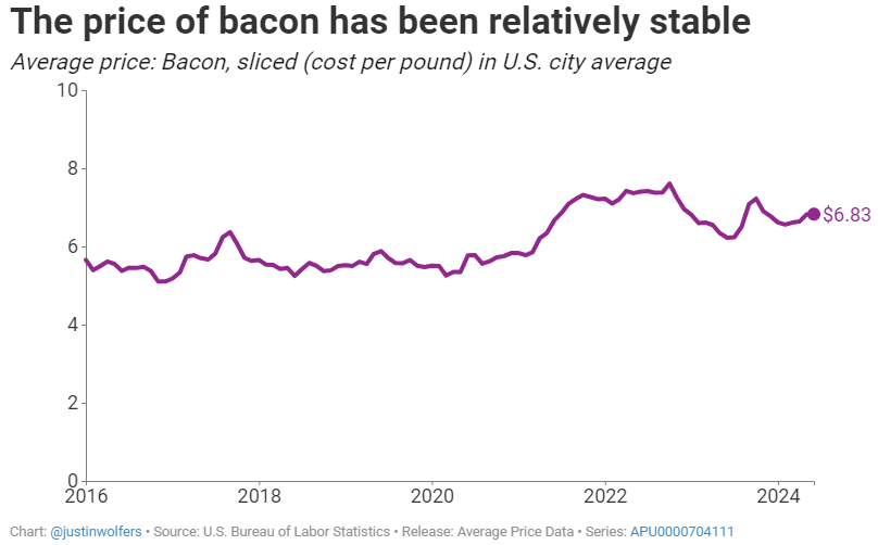 JustinWolfers's tweet photo. crowd: 
trump: "bacon has quadrupled"
bacon: https://t.co/Z1A1x1fe3R