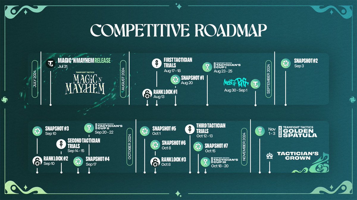 Ready... set... Competitions are about to start! ✨

The sign-ups for the Tactician's Cup I will be open until next Tuesday. Don't forget to register before August 13 at 18:00 CEST!

🔗 Sign-up: riot.com/3YowFnQ
🔗 More info: riot.com/4dufBBf

#TFTesportsEMEA